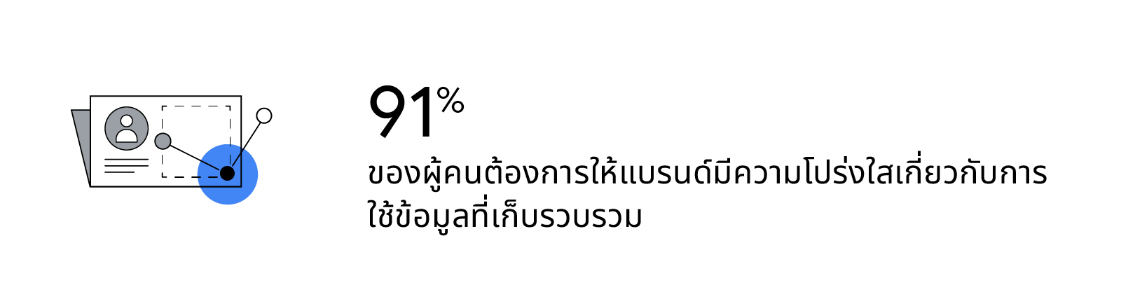 "91% ของผู้คนต้องการให้แบรนด์มีความโปร่งใสเกี่ยวกับการใช้ข้อมูลที่เก็บรวบรวม เช่น การเปิดเผยคําค้นหายอดนิยมบน Google ที่จะช่วยตอบโจทย์ความต้องการของผู้คน "