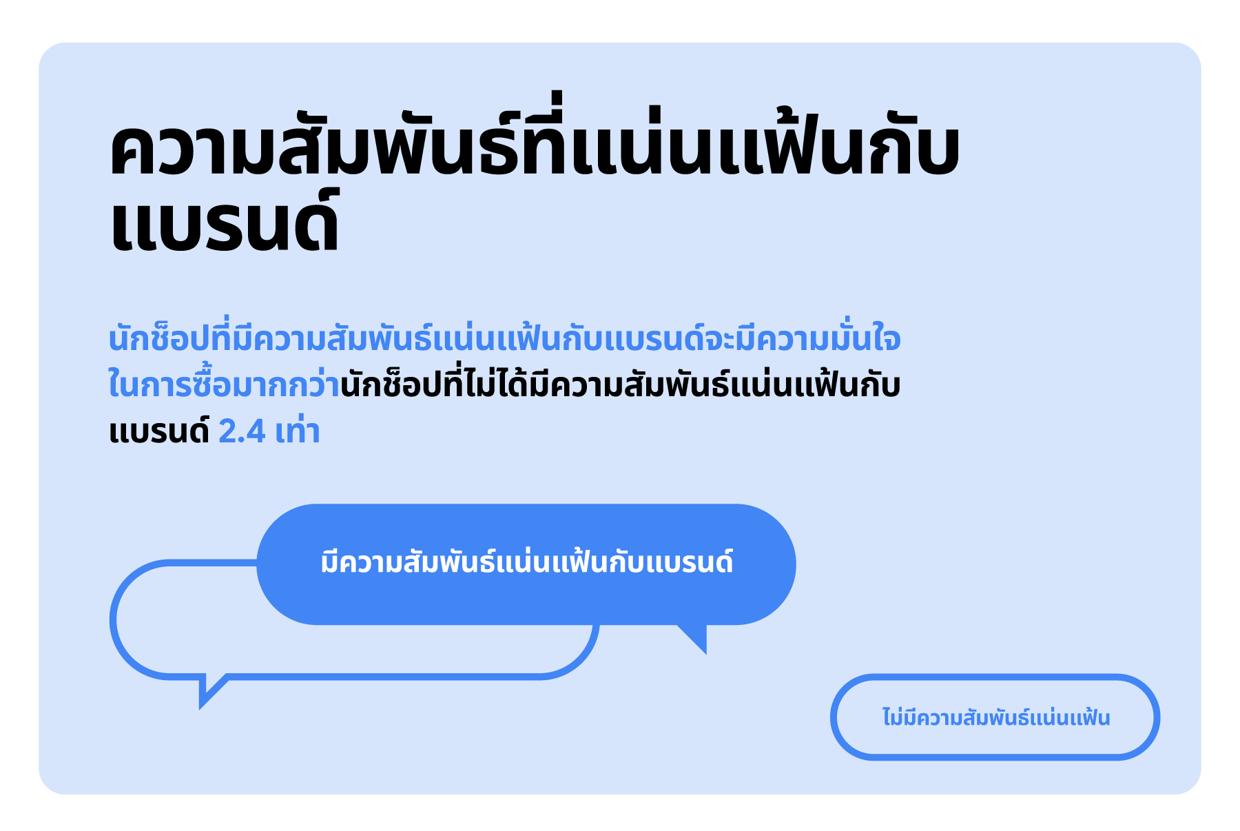 นักช็อปที่มีความสัมพันธ์ดีและแน่นแฟ้นกับแบรนด์จะมีความมั่นใจในการซื้อสินค้าและบริการมากกว่า