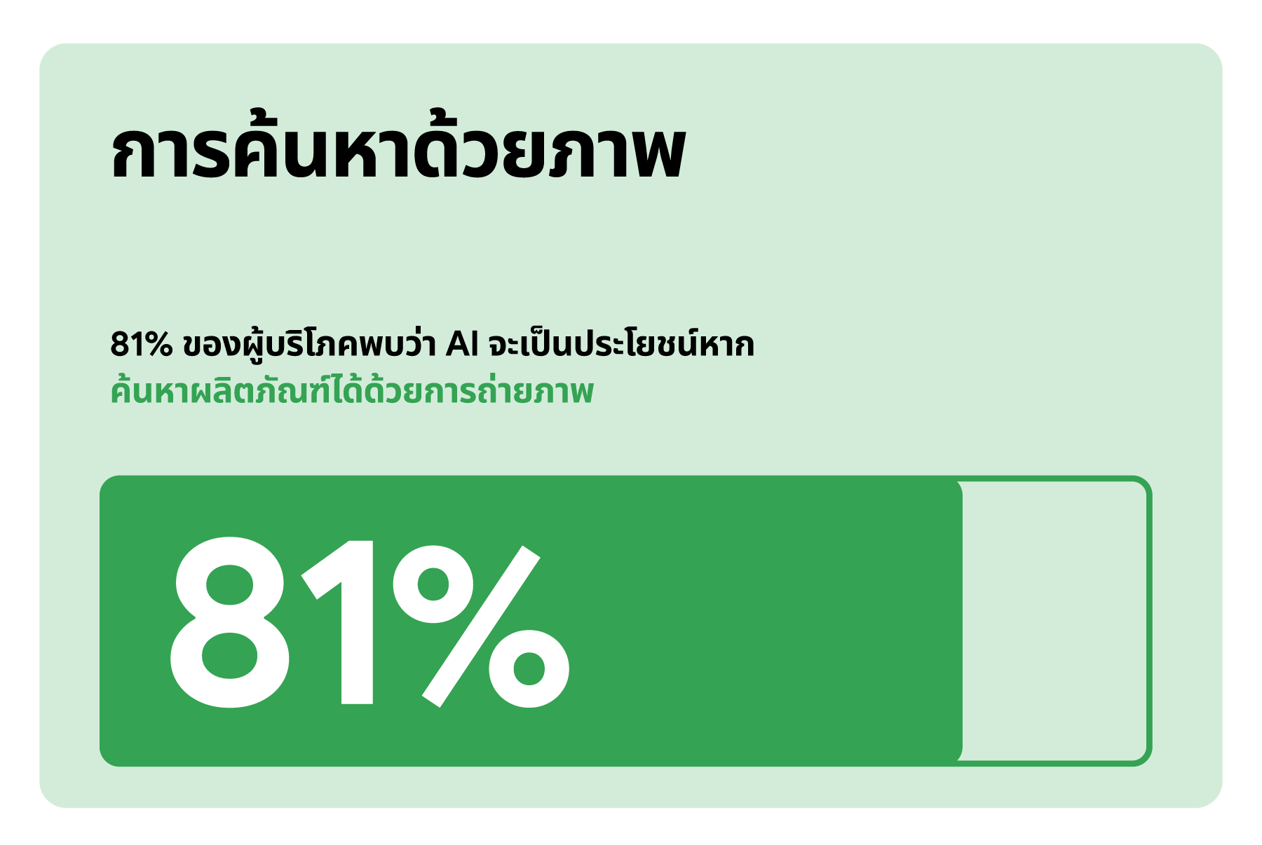 81 % ของผู้บริโภคพบว่า AI เป็นประโยชน์อย่างมากเมื่อค้นหาสินค้าด้วยรูปภาพ