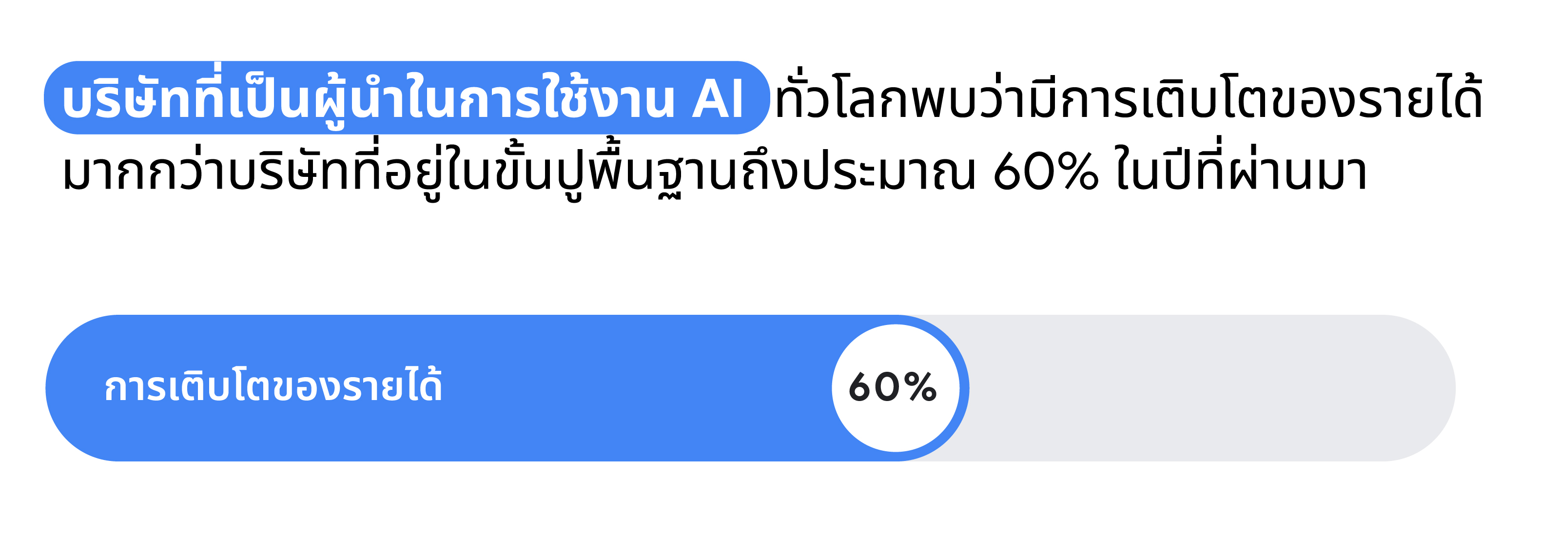 จากสุดยอดกลยุทธ์การตลาดของทีมงาน Google ทำให้เห็นว่าบริษัทที่เป็นผู้นำในการใช้งาน AI ทั่วโลกพบว่ามีการเติบโตของรายได้สูงกว่าบริษัทที่อยู่ในช่วงเริ่มต้นการใช้งานถึงประมาณ 60% ในปีที่ผ่านมา