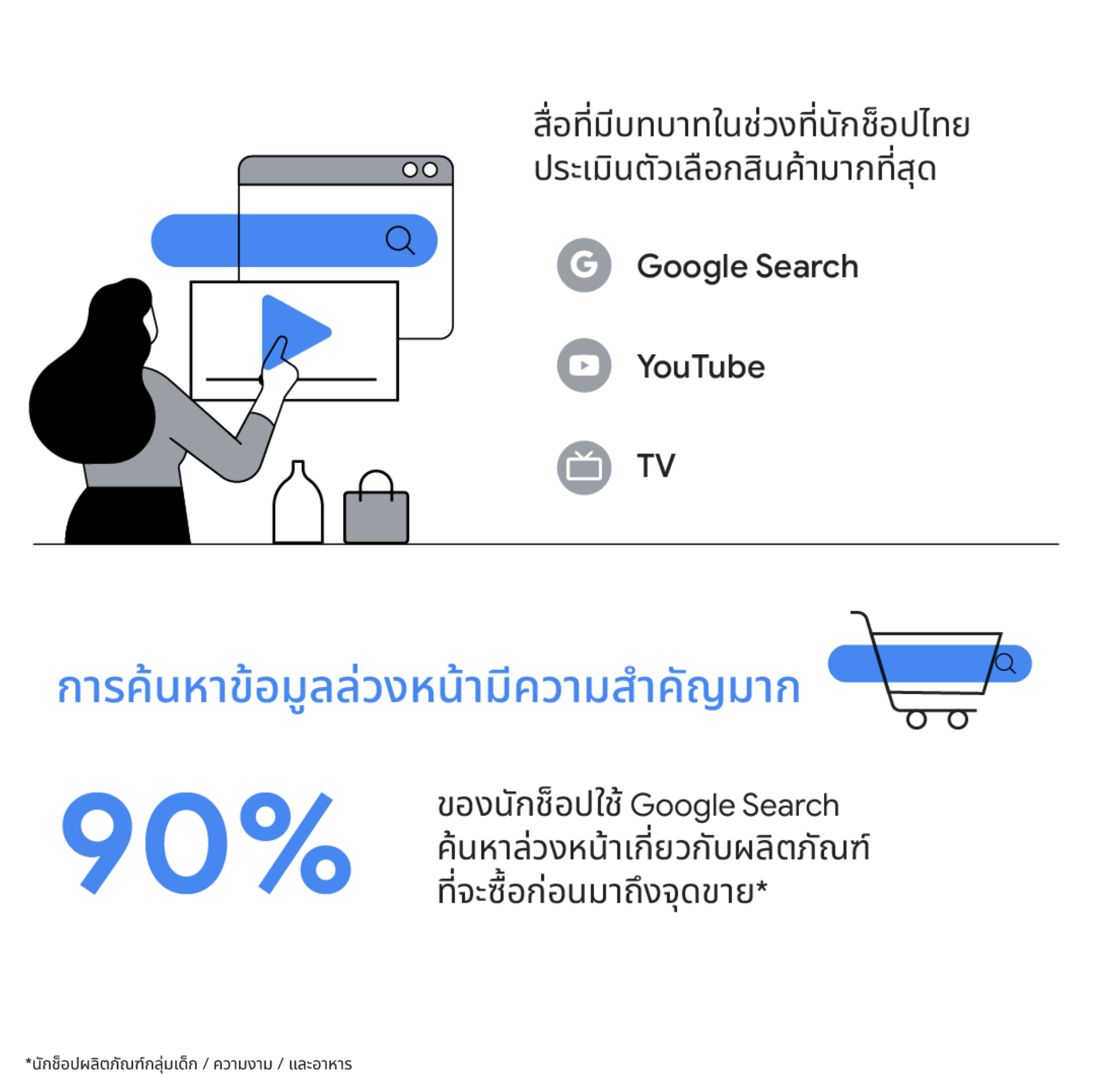 ในไทย สื่อออนไลน์มีบทบาทในการประเมินตัวเลือกสินค้ามากที่สุดสำหรับนักช็อป ผ่านช่องทาง Google Search YouTube และ TV เพราะการค้นหาข้อมูลล่วงหน้ามีความสำคัญมาก โดย 90% ของนักช็อปใช้ Google Search เพื่อค้นหาล่วงหน้า