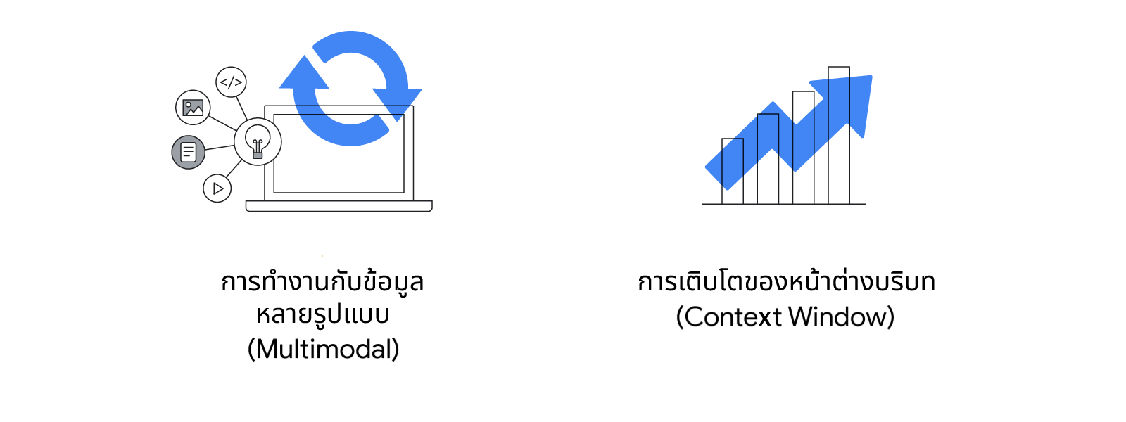 การพัฒนา 2 ครั้งสำคัญของ Generative AI ที่สร้างการเปลี่ยนแปลง ได้แก่ การทำงานกับข้อมูลหลายรูปแบบ (Multimodal) และการเติบโตของหน้าต่างบริบท (Context Window) ดังนั้นนักการตลาดสามารถใช้ประโยชน์จากความสามารถของ AI ในแคมเปญการตลาดได้