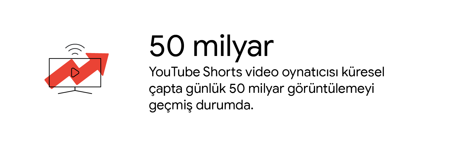 YouTube Shorts video oynatıcısı küresel çapta günde 50 milyar görüntülemeyi geçti.