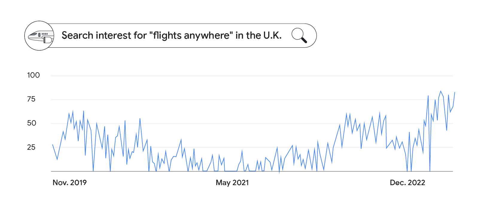 A line graph shows search interest for “flights anywhere” in the U.K. between November 2019 and December 2022.