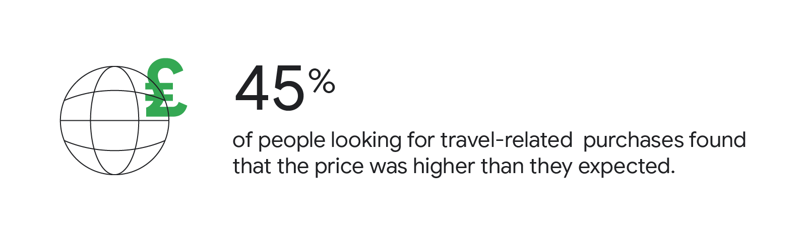 A globe icon with a green pound symbol overlay. To the right, a stat reads: “45 percent of people looking for travel-related purchases found that the price was higher than they expected.”