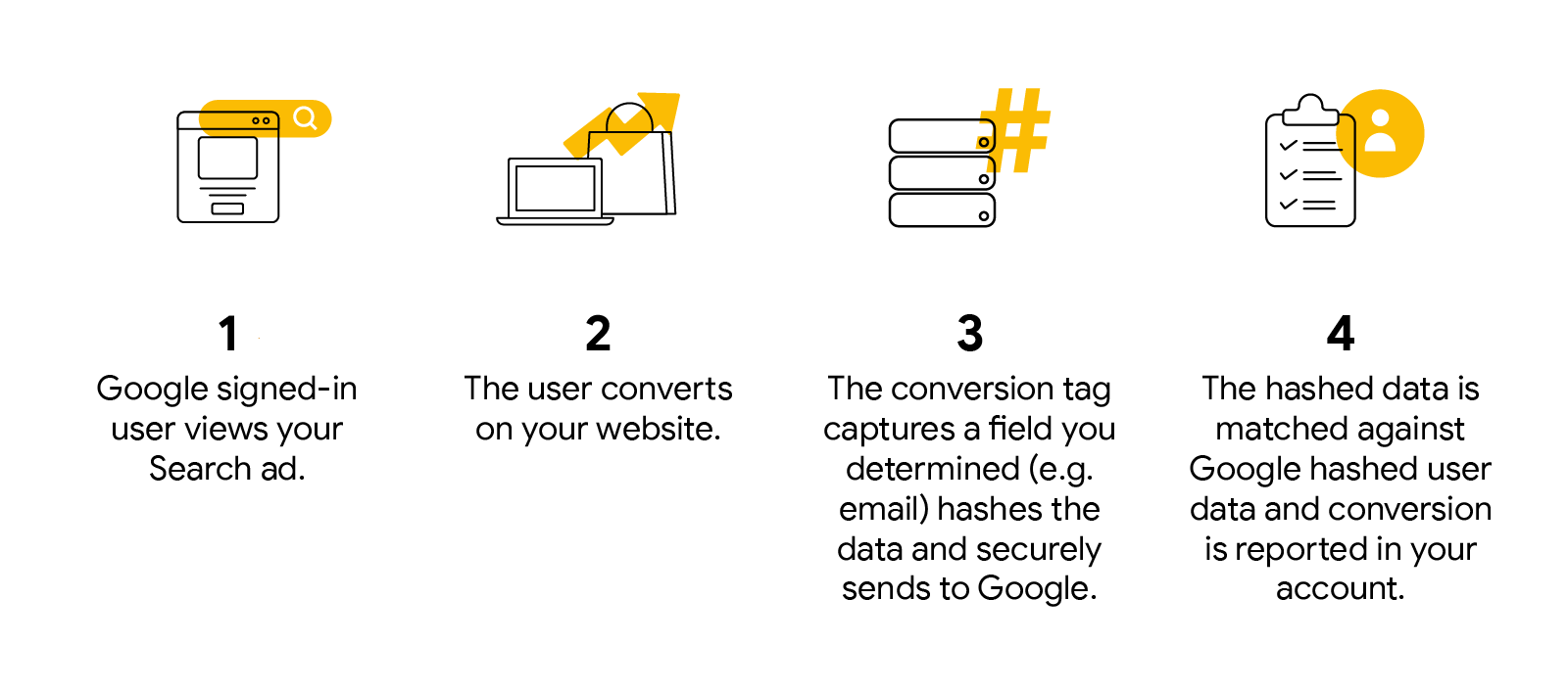 A graphic illustrating the 4 stages of enhanced conversion, with accompanying icons. From left to right: an internet browser with an ad and a search icon on it, a laptop and shopping bag, 3 data fields, and a clipboard.