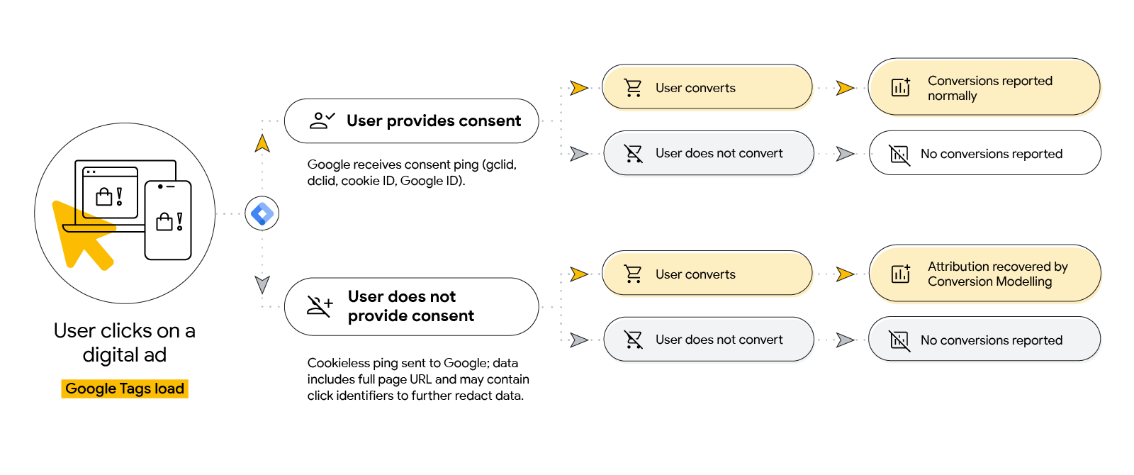 A graphic illustrating how consent mode works, for two different scenarios: when a user provides consent, and when a user doesn’t provide consent. To the left, a laptop and a mobile phone icon inside a circle, with a yellow cursor overlay.