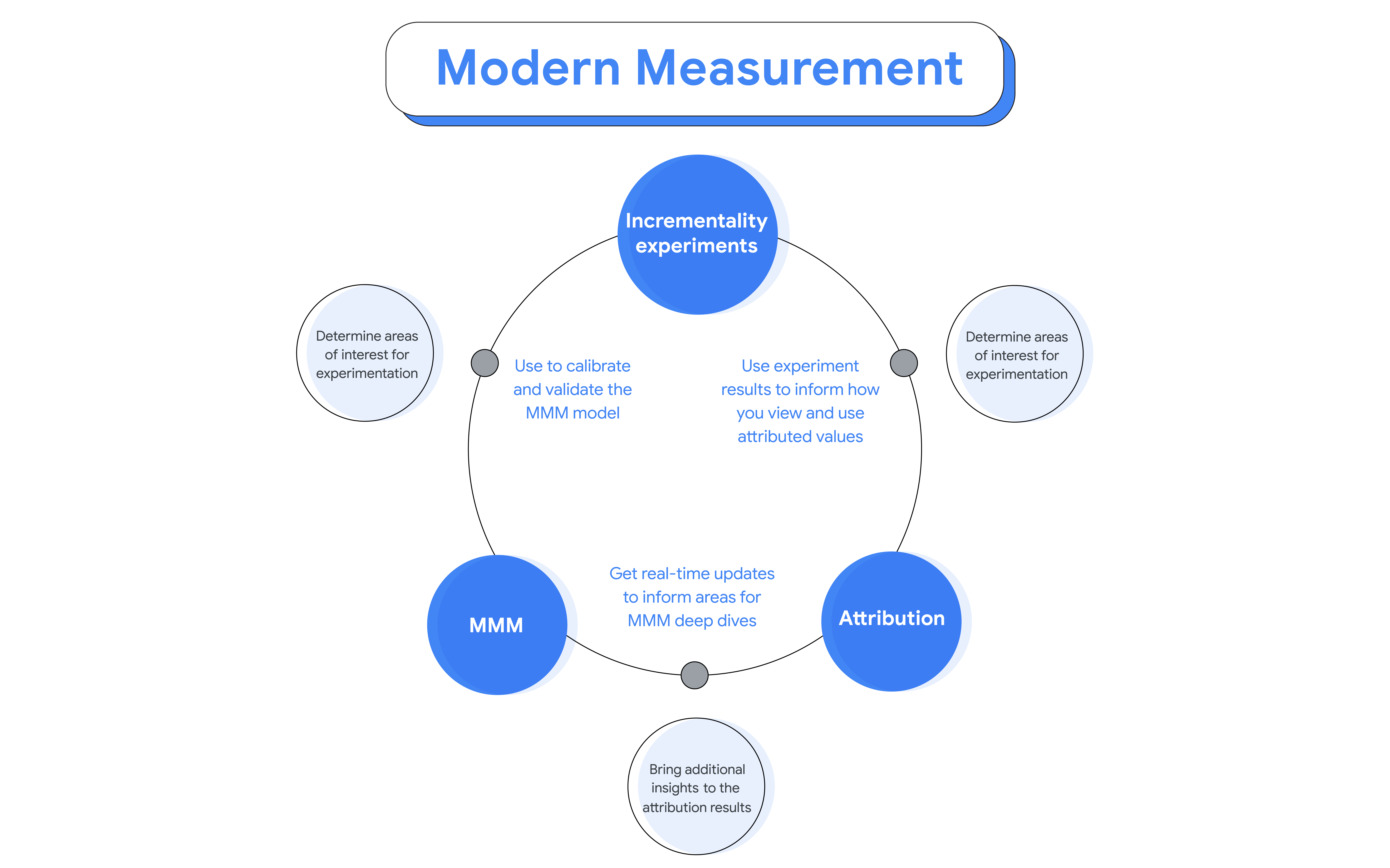 A chart titled “Modern Measurement” shows three blue connected circles, they read “Incrementality experiments”, “MMM”, and “Attribution”. Inside, insights on how these tools complement each other. Outside, three more circles with tips.