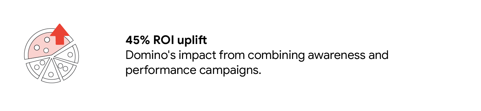 Stat reads: “45% ROI uplift. Domino’s impact from combining awareness and performance campaigns.” To the left, a sliced pizza icon. The largest piece is red, and has a darker red, upwards facing arrow overlaying.