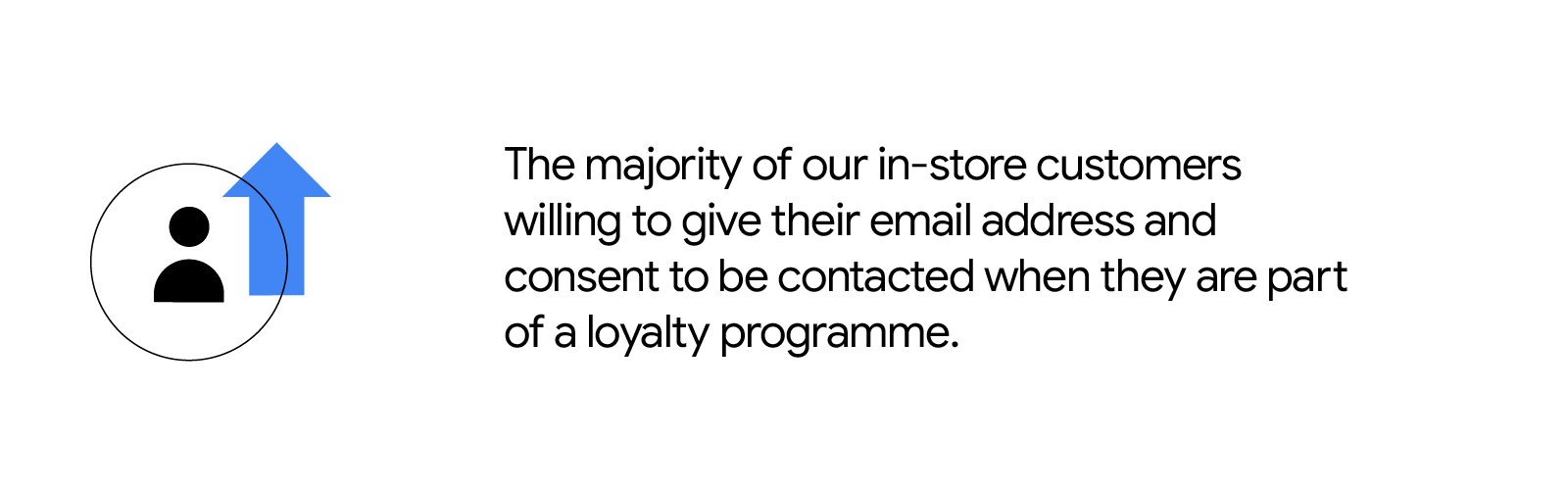 GIF of a stat that reads “The majority of our in-store customers willing to give their email address and consent to be contacted when they are part of a loyalty programme”. To the left, a person icon with a blue star overlay.