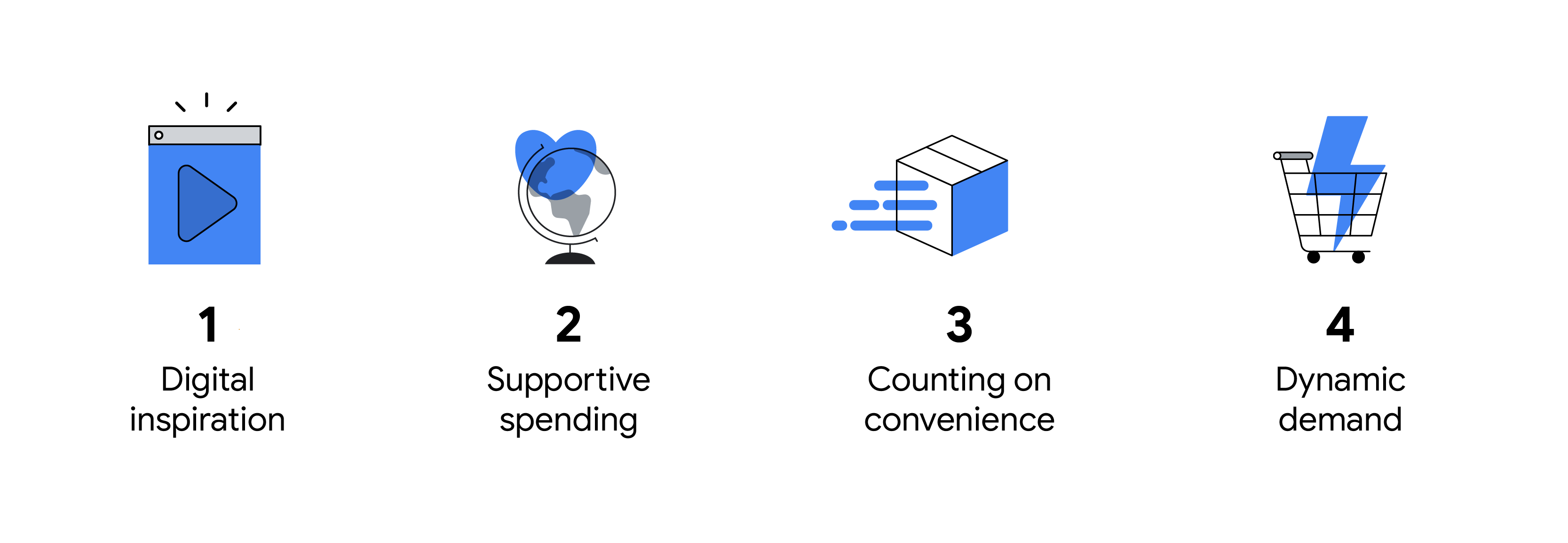 Video app: 1 Digital inspiration. Heart floating over globe: 2 Supportive spending. Shipping box: 3 Counting on convenience. Shopping cart: 4 Dynamic demand.