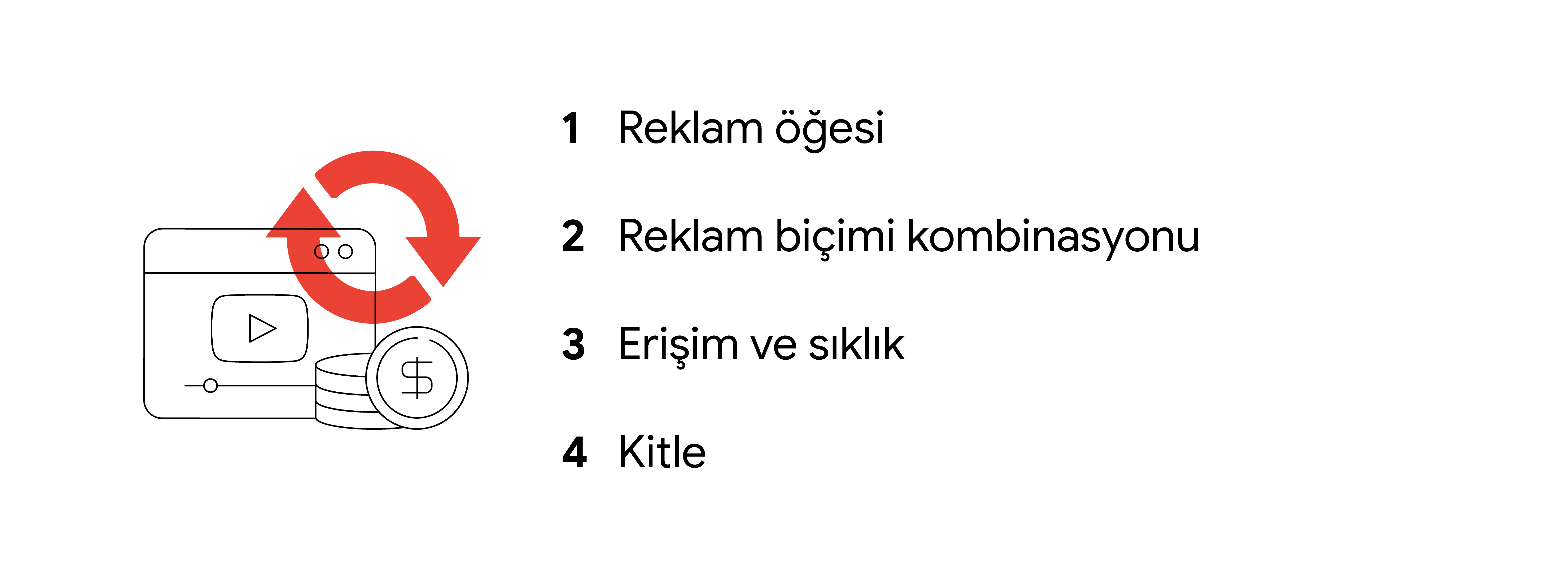 Video YG'sini artıran dört temel öğenin listesi: 1. reklam öğesi, 2. reklam biçimi kombinasyonu, 3. erişim ve sıklık, 4. kitle.