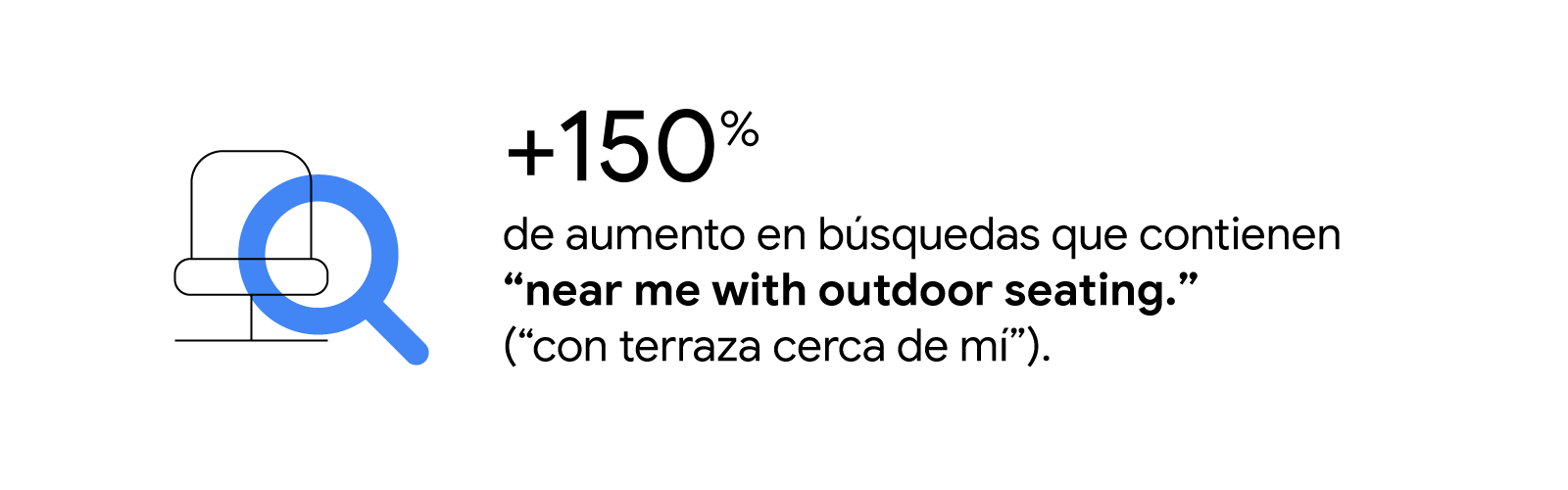 Una lupa examinando un sillón. 150 % de aumento en las búsquedas que contienen “near me with outdoor seating” (“con terraza cerca de mí”).