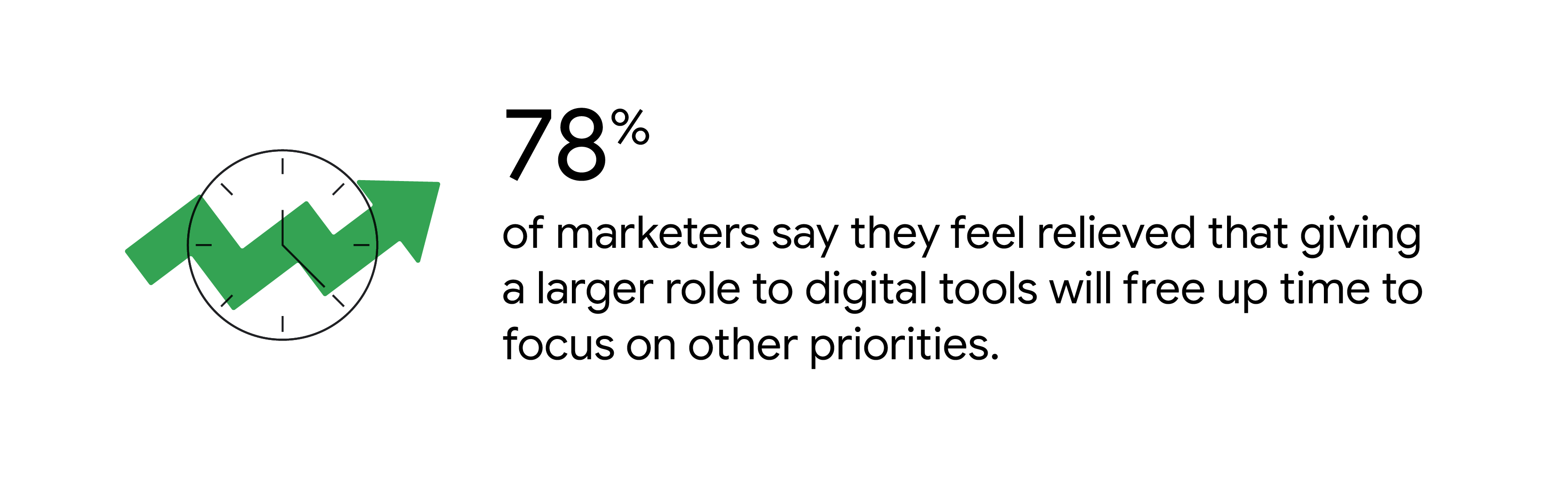 78% of marketers say they feel relieved that giving a larger role to digital tools will free up time to focus on other priorities.
