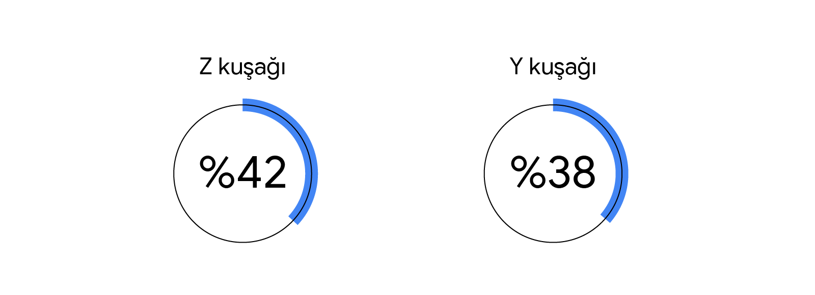 Z kuşağı harcamalarının %42'sinin fiziksel mağazalarda olduğunu gösteren bir daire grafik, yanında Y kuşağı harcamalarının %38'inin fiziksel mağazalarda olduğunu gösteren daire grafik.