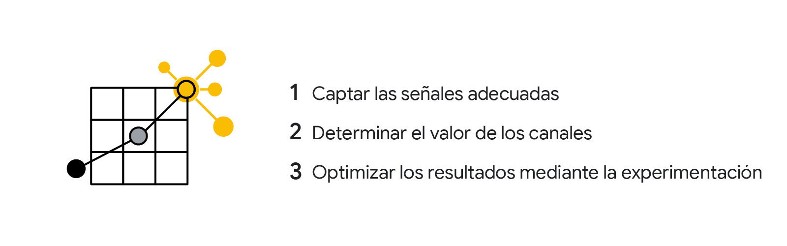 Gráfico de líneas en el que se ve el crecimiento junto a una lista numerada con el texto: "1. Captar las señales adecuadas 2. Determinar el valor de los canales 3. Optimizar los resultados mediante la experimentación".