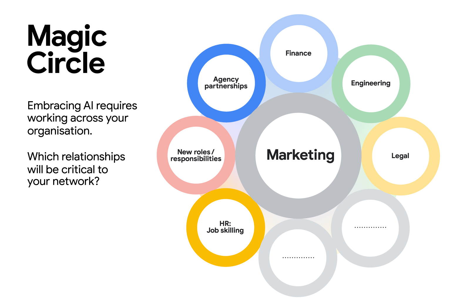 Magic Circle. Embracing AI requires working across your org. Which relationships will be critical to your network? Colourful circles, labeled HR, new roles, agency partnerships, finance, engineering, & legal, surround a grey circle labeled marketing.