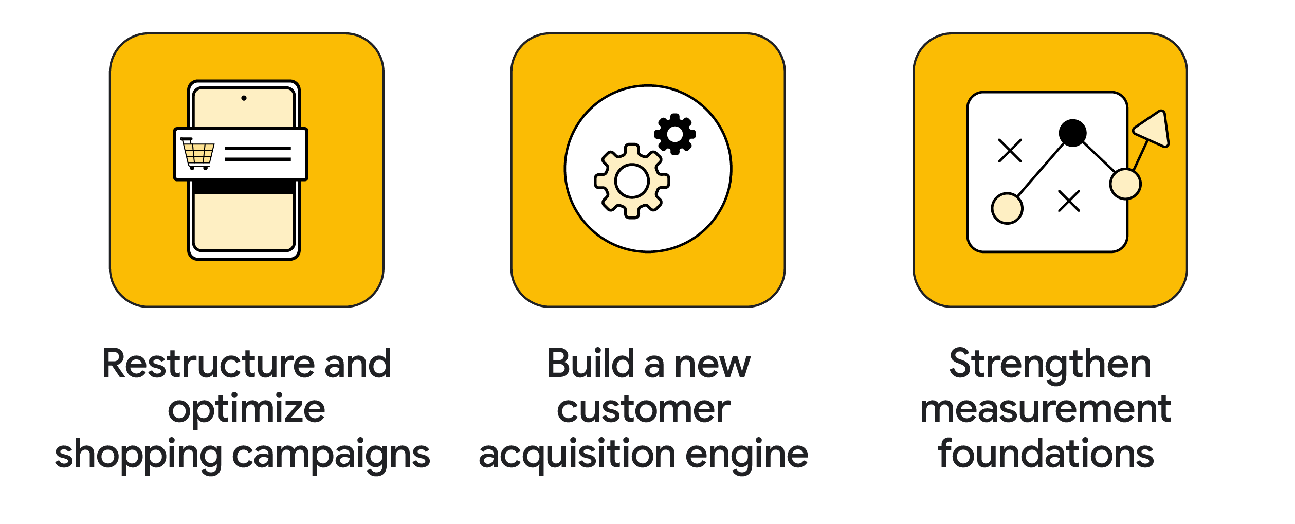 Three icons represent Lululemon’s AI priorities: 1. Restructure and optimize shopping campaigns. 2. Build a new customer acquisition engine. 3. Strengthen measurement foundations.