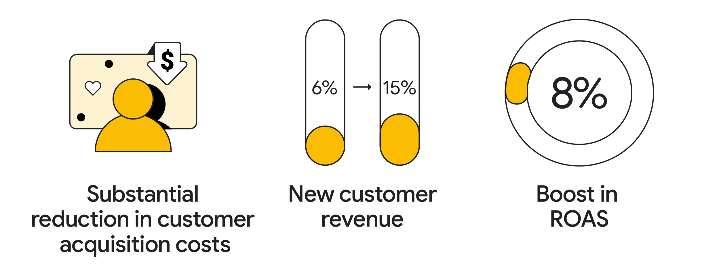 Three icons represent Lululemon’s AI-powered improvements: 1. Substantial reduction in customer acquisition costs. 2. New customer revenue. 3. Boost in return on ad spend (ROAS).