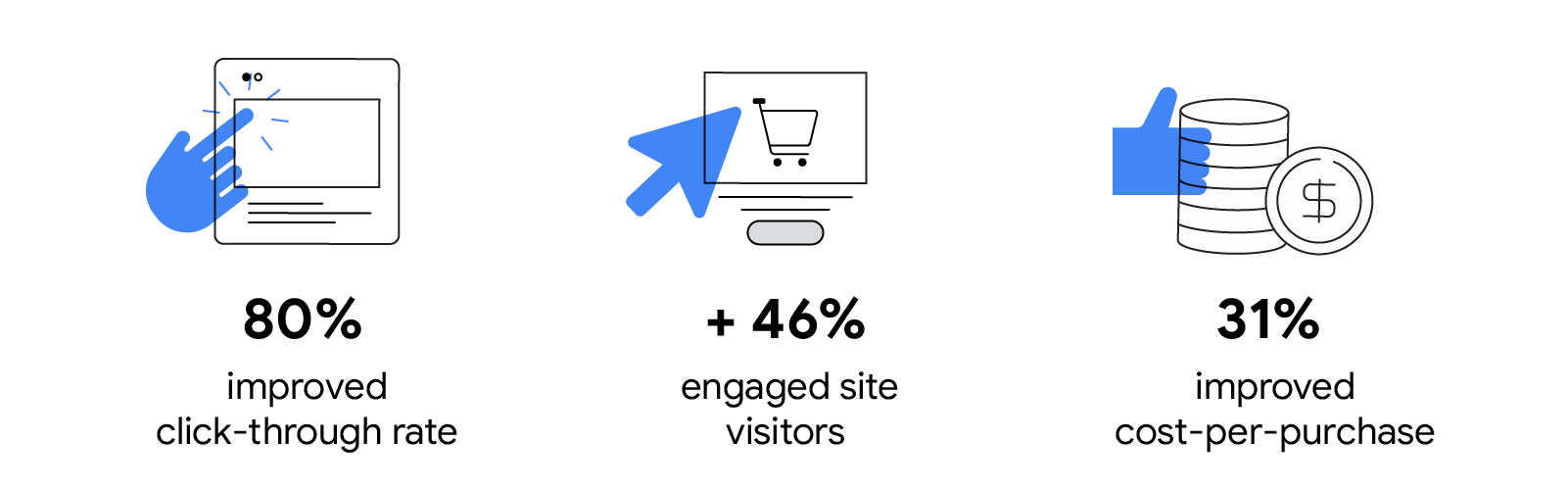 Illustrations show a finger tapping, a cursor clicking, and a thumbs-up liking online content, corresponding with three stats: 80% improved click-through rate; +46% engaged site visitors; and 31% improved cost-per-purchase.