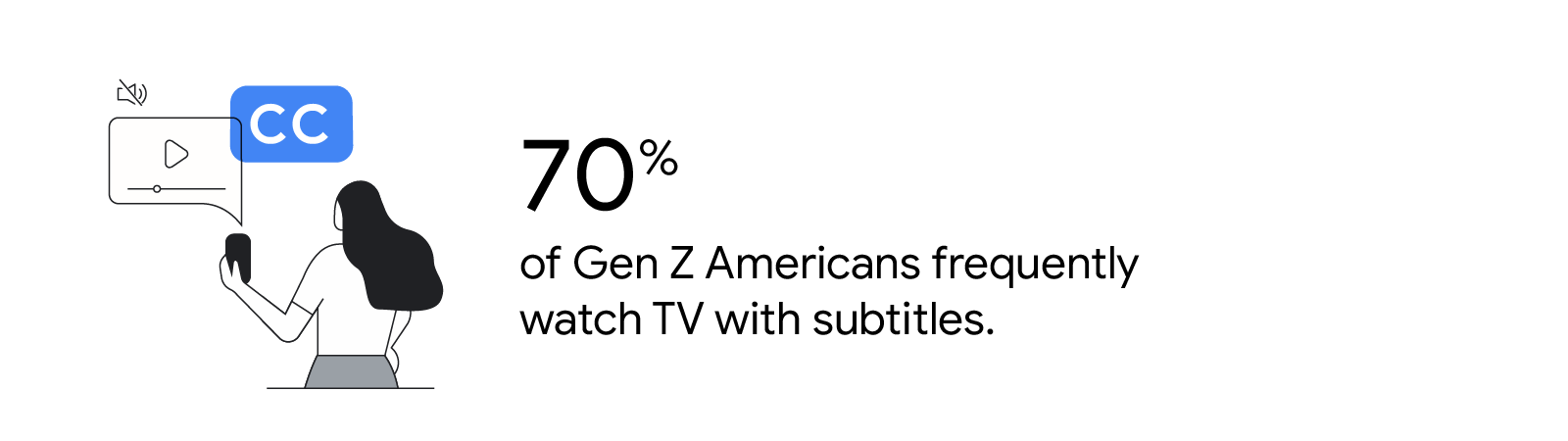 An illustration of a person with long hair using text to speech with captions displayed, next to the stat: 70% of Gen Z Americans frequently watch TV with subtitles.