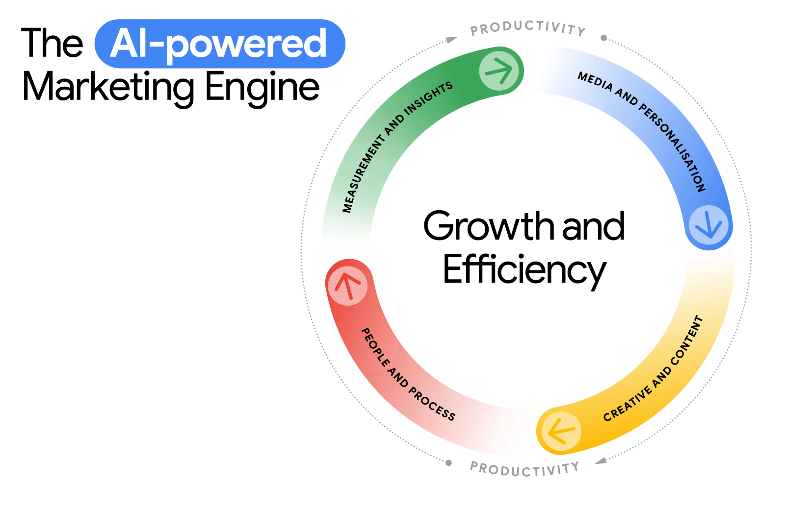 The AI-powered Marketing Engine is illustrated by a wheel with two rings. Productivity surrounds measurement and insights, media and personalisation, creative and content, and people and process. Growth and efficiency are in the centre.