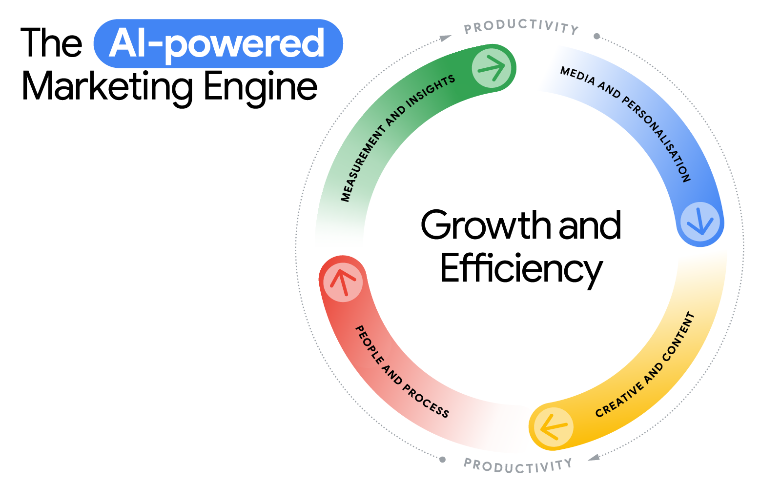 The AI-powered Marketing Engine is illustrated by a wheel with two rings. Productivity surrounds measurement and insights, media and personalisation, creative and content, and people and process. Growth and efficiency are in the centre.