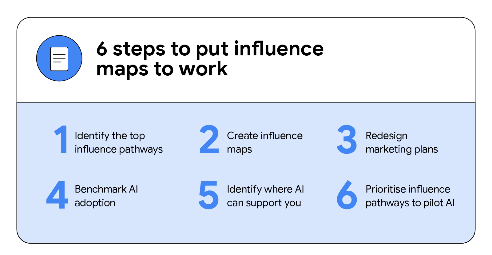 Infographic: 6 steps to put influence maps to work. 1. Identify top influence pathways. 2. Create influence maps. 3. Redesign marketing plans. 4. Assess AI adoption. 5. Identify where AI can support you. 6. Prioritise influence pathways to pilot AI.