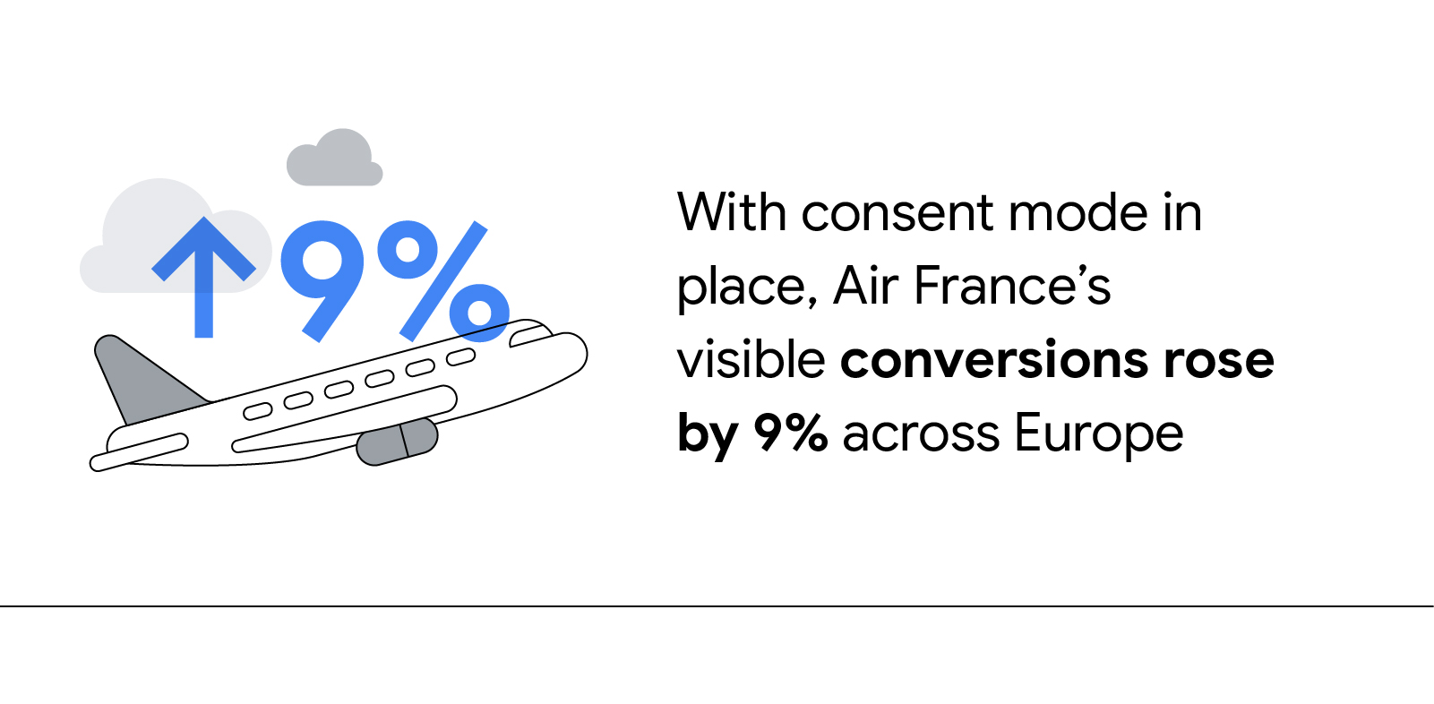 An aeroplane taking off into clouds on the left side, with a blue up arrow and 9% overlaid. With consent mode in place, Air France’s visible conversions rose by 9% across Europe.