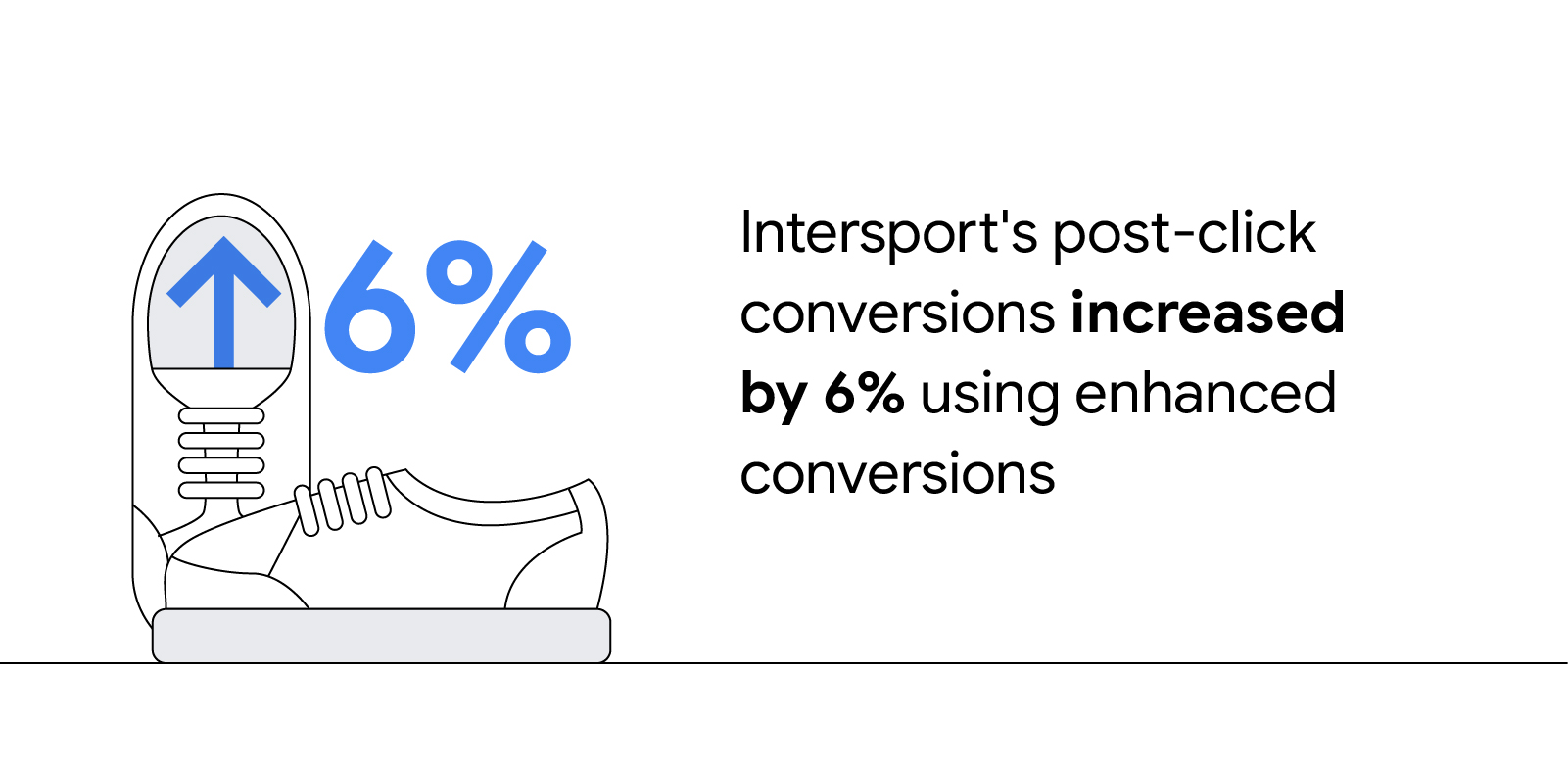 Two shoes are placed on the left side, with a blue up arrow and 6% overlaid. Intersport’s post-click conversions increased by 6% using enhanced conversions.