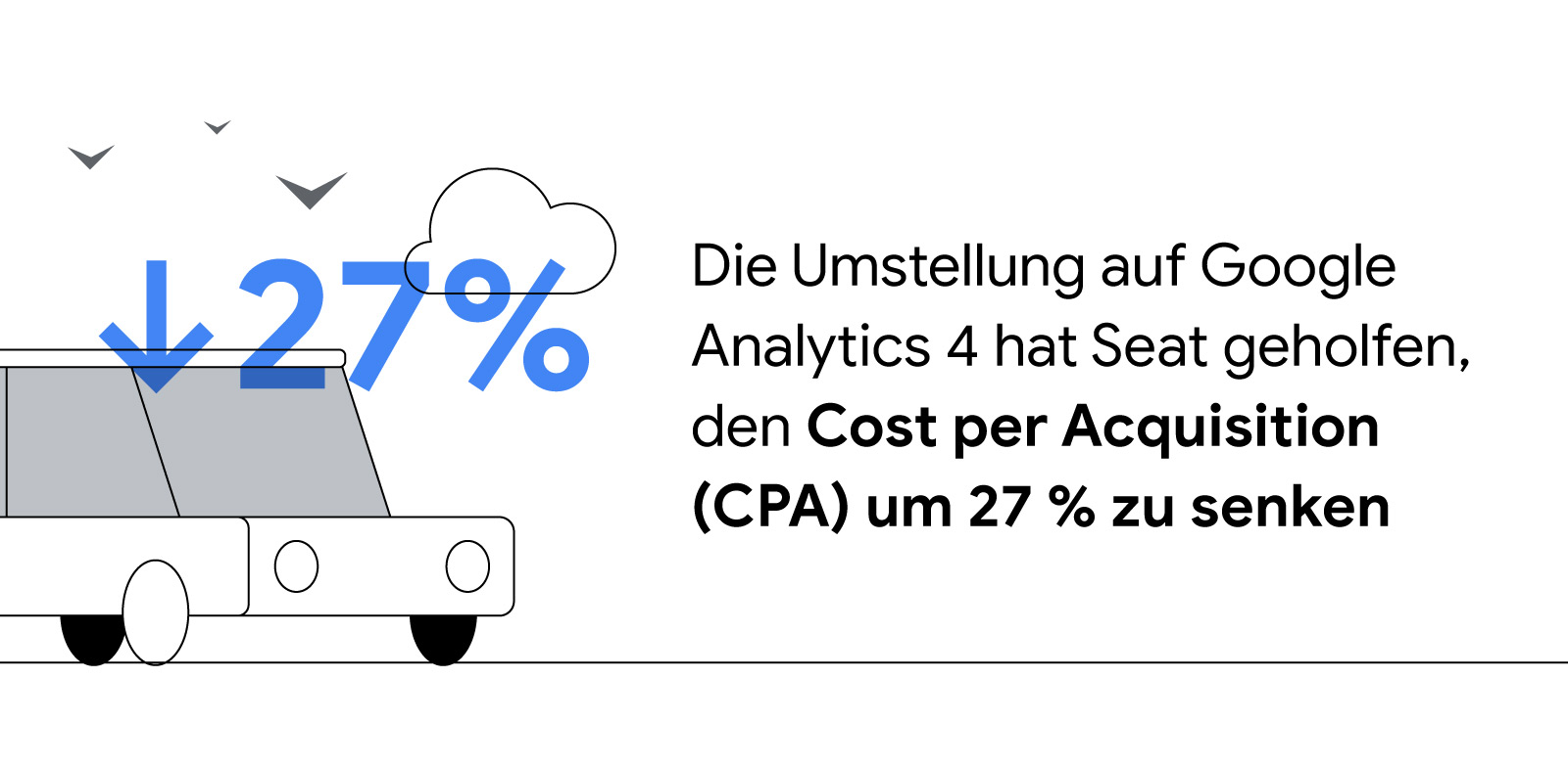 Auf der linken Seite des Bildschirms ist ein Auto zu sehen, darüber Vögel und eine Wolke. Über dem Bild sind ein blauer Pfeil, der nach unten zeigt, und der Wert 27 % eingeblendet. Die Umstellung auf Google Analytics 4 hat Seat geholfen, den Cost per Acqu