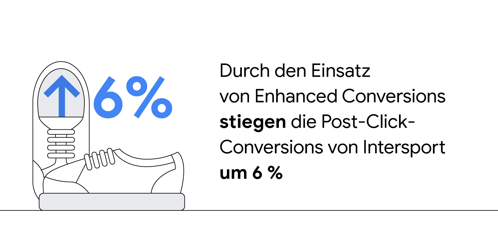 Auf der linken Bildschirmseite sind zwei Schuhe zu sehen, die von einem blauen Pfeil, der nach oben zeigt, und der Wertangabe 6 % überlagert werden. Durch den Einsatz von Enhanced Conversions stiegen die Post-Click-Conversions von Intersport um 6 %.