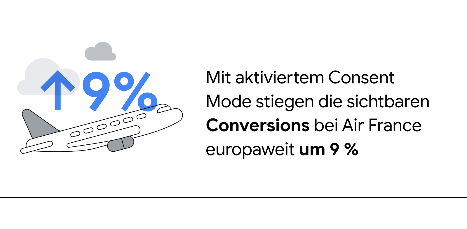 Auf der linken Bildschirmseite ist ein startendes Flugzeug zu sehen, über dem ein blauer Pfeil, der nach oben zeigt, und der Wert 9 % eingeblendet sind. Mit aktiviertem Consent Mode stiegen die sichtbaren Conversions bei Air France europaweit um 9 %.
