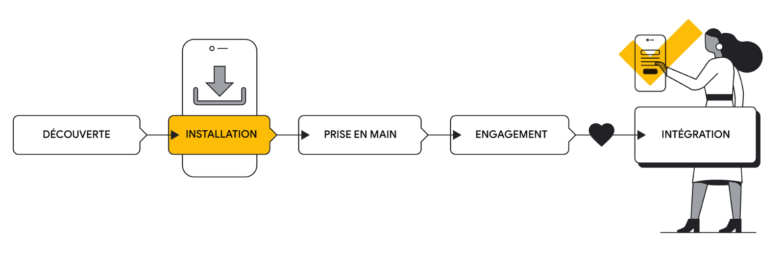 Image avec des illustrations présentant les différentes étapes du parcours des utilisateurs et utilisatrices autour des applications avec les boutons suivants : "Découverte", "Installation", "Prise en main", "Engagement" et "Intégration". L'image présente