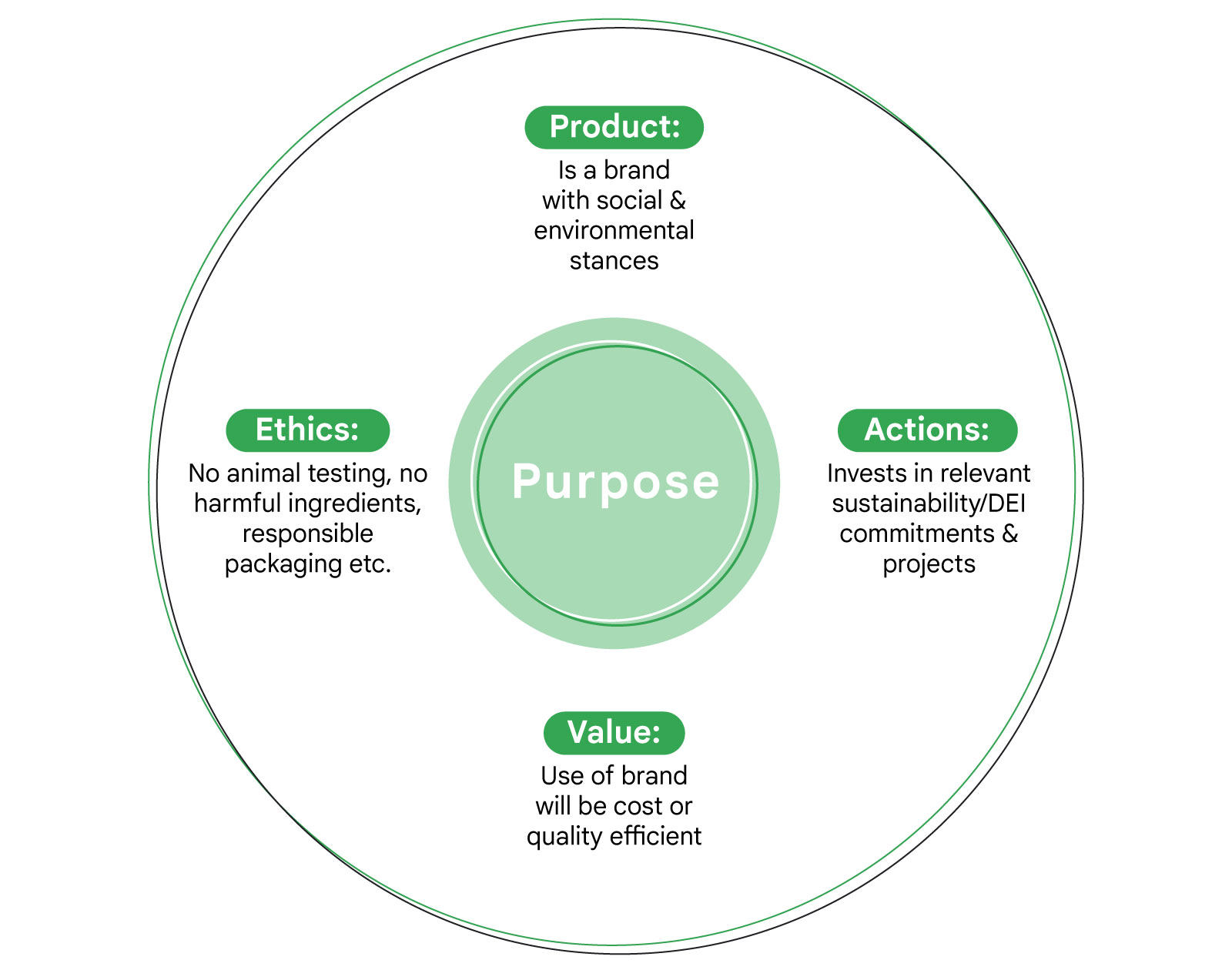Circular graphic illustrating how brands with a purpose can connect with consumers by focusing on 4 areas: product, actions, value, and ethics.