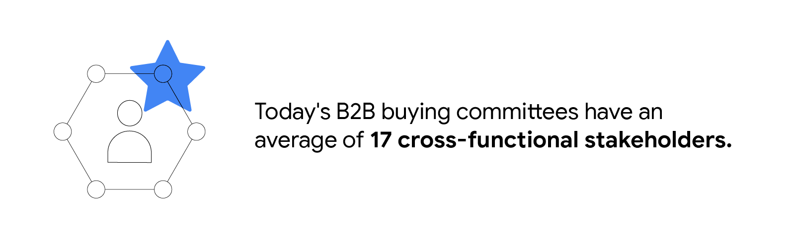 Copy reads: “Today’s B2B buying committees have an average of 17 cross-functional stakeholders.” To the left, a profile icon inside a hexagon shape. A blue star to the top-right of the hexagon overlays.