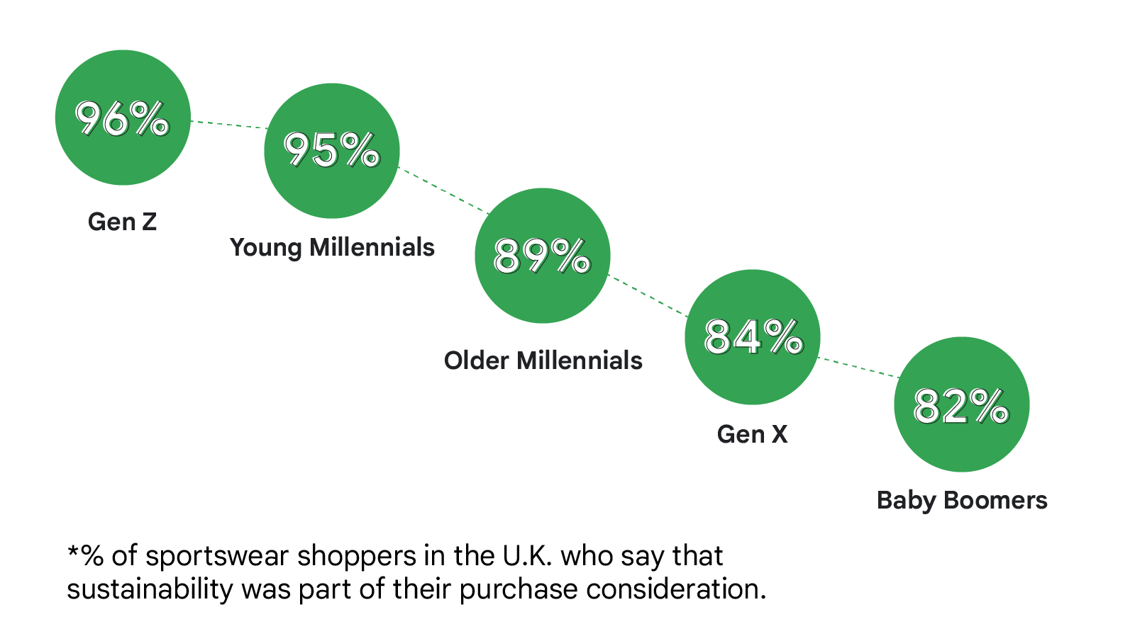 Descending line graph showing the % of sportswear shoppers in the U.K. that consider sustainability when making a purchase. Groups are: Gen Z (96%), Young Millennials (95%), Older Millennials (89%), Gen X (84%), and Baby Boomers (82%).
