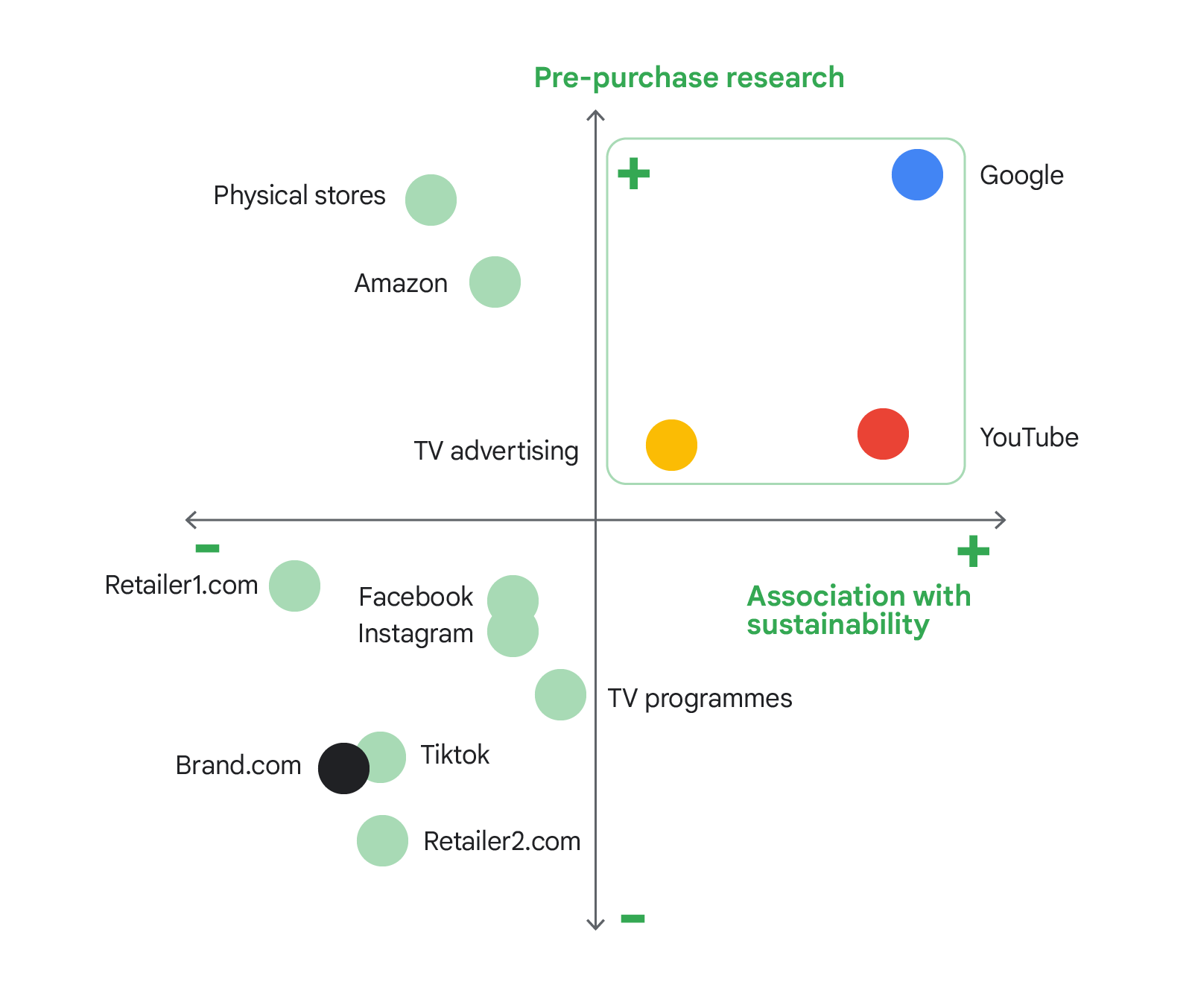 A graphic illustrating which channels and social networks brands can use to effectively associate themselves with sustainability, and in turn drive engagement, sales, and loyalty from consumers.