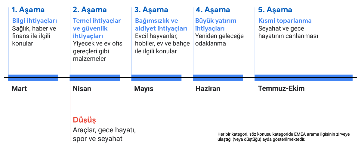 Google Arama trendleri üzerinden "Karantina 2.0"ı anlama