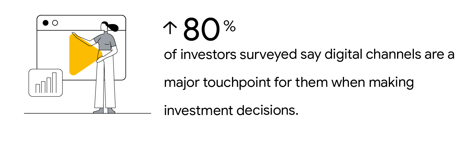 A woman holding a video play button in a browser window with a bar chart beside it. More than 80% of investors surveyed say digital channels are a major touchpoint for them when making investment decisions.
