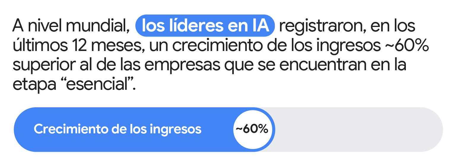 Una barra de progreso marca 60% de crecimiento en los ingresos. A nivel mundial, los líderes en IA registraron en el último año un crecimiento de los ingresos del 60% vs. las empresas que están en la etapa inicial.