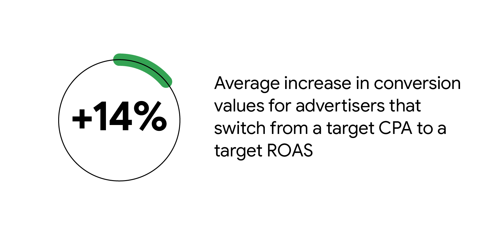 14%: Average increase in conversion values for advertisers that switch from a target CPA to a target ROAS