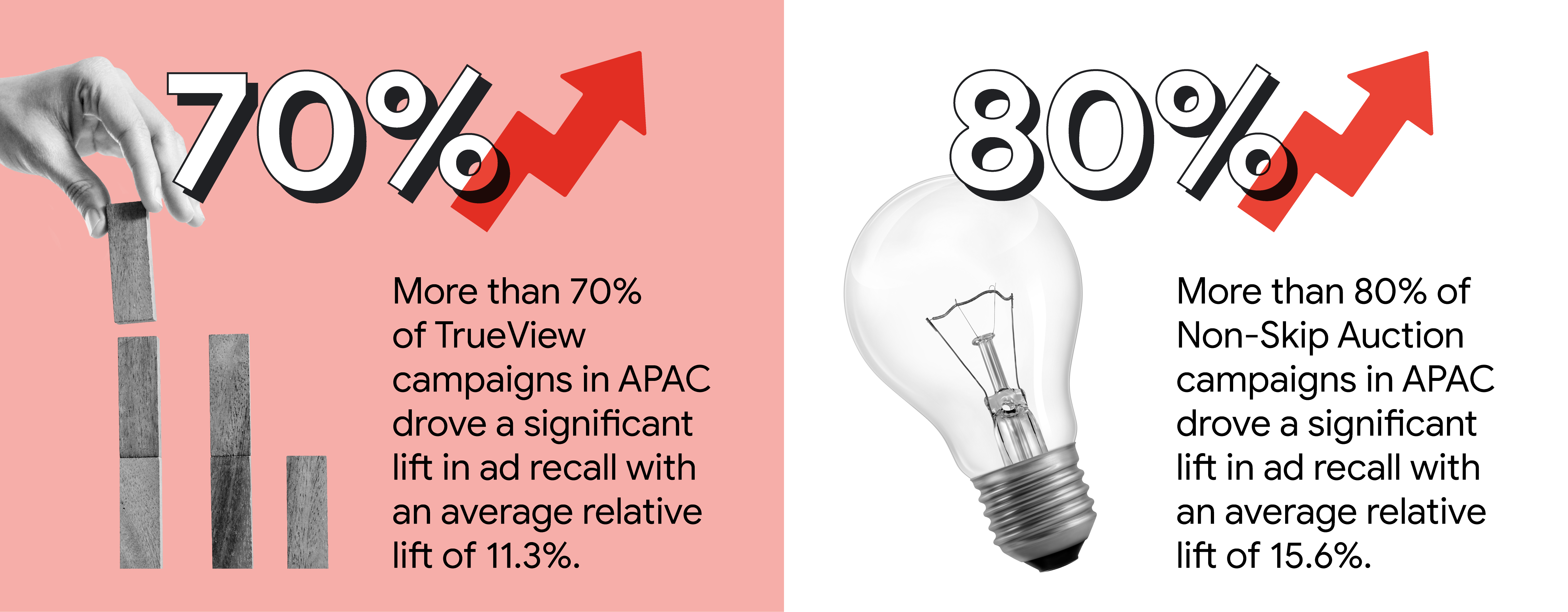 More than 70% of TrueView campaigns in APAC drove a significant lift in ad recall with an average relative lift of 11.3%. More than 80% of Non-Skip Auction campaigns in APAC drove a significant lift in ad recall with an average relative lift of 15.6%