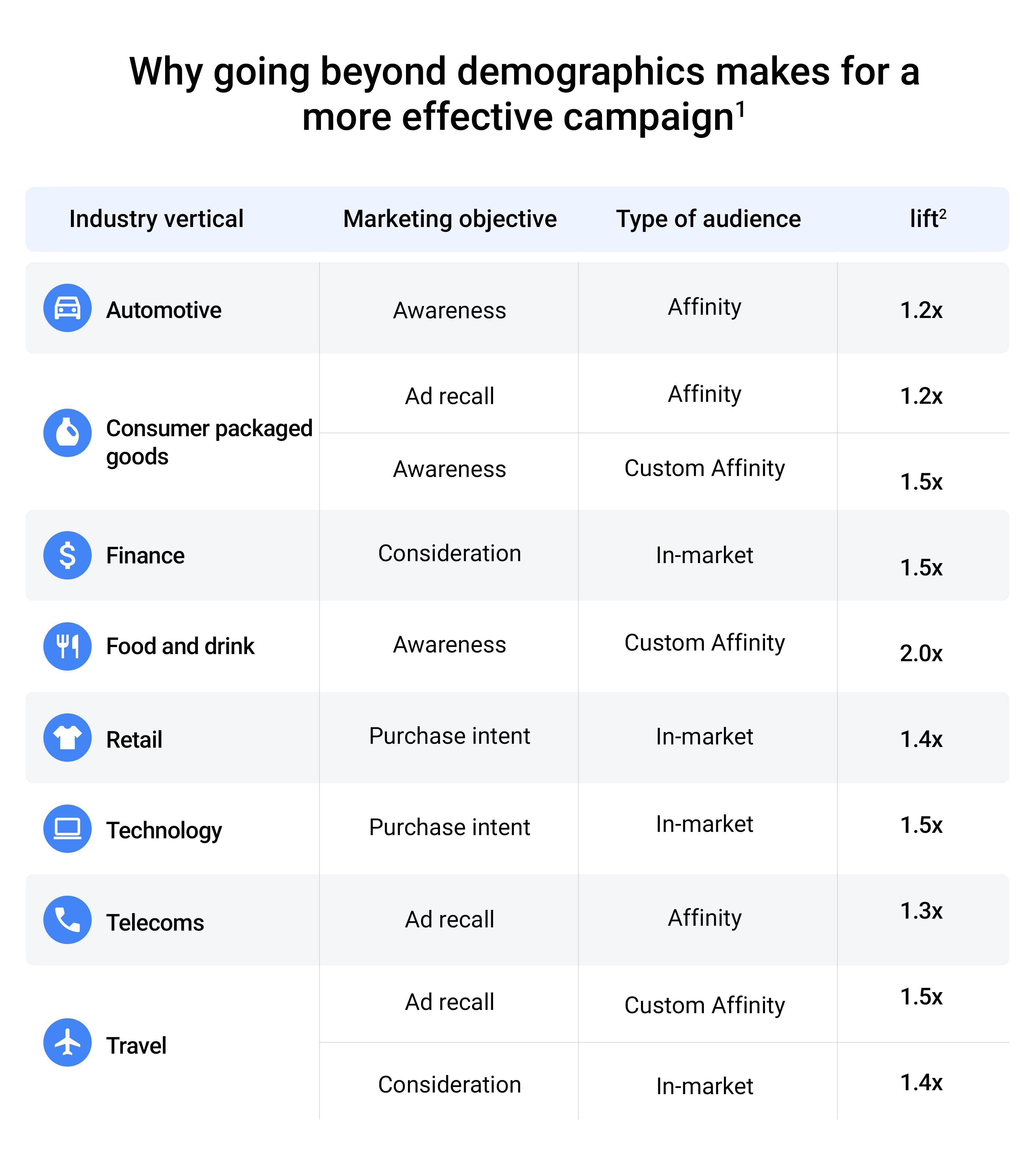 We analyzed 75,000 YouTube campaigns. Here’s what we learned about using demographic data