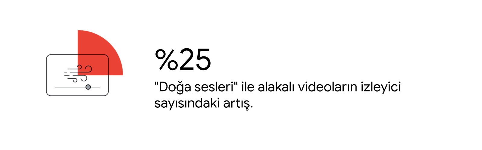 Pasta grafiğin, "Doğa sesleri" ile alakalı videoların izleyici sayısındaki %25'lik artışı temsil eden kırmızı dilimi.