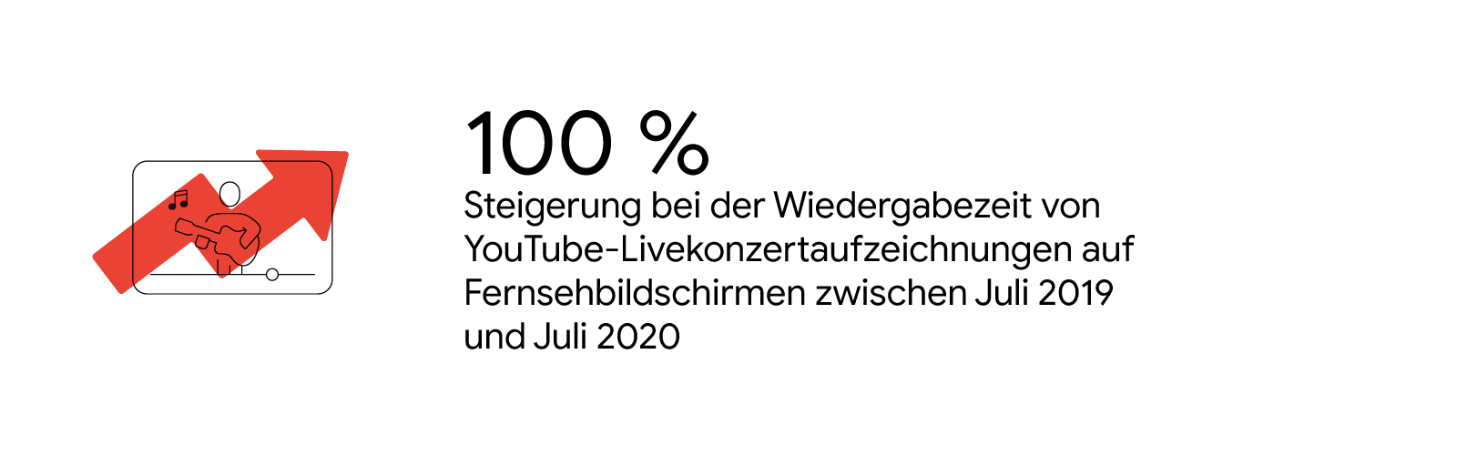 Die Abbildung zeigt einen Videobildschirm mit einer Person, die Gitarre spielt. Es wird dargestellt, dass die Wiedergabezeit von YouTube-Livekonzertaufzeichnungen auf dem Fernseher zwischen Juli 2019 und Jul 2020 um 100 % gestiegen ist.