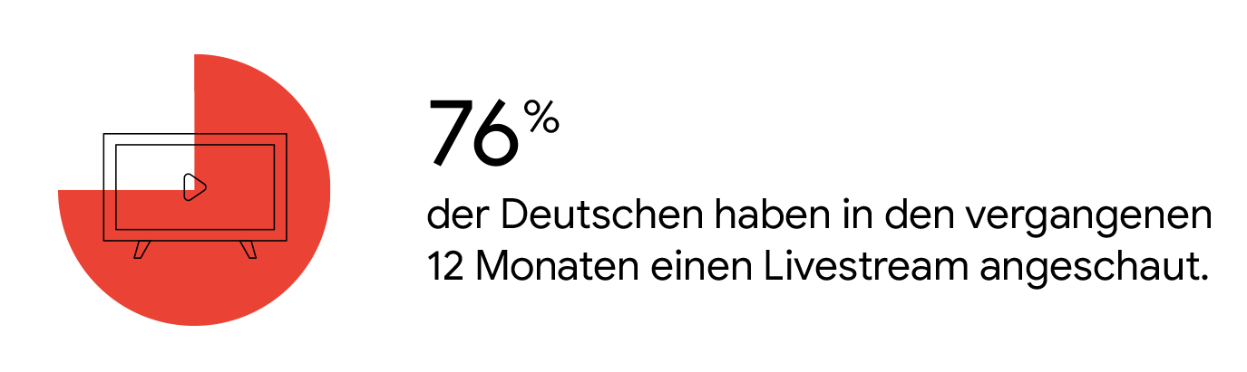 76% der Deutschen haben in den vergangenen 12 Monaten einen Livestream angeschaut.