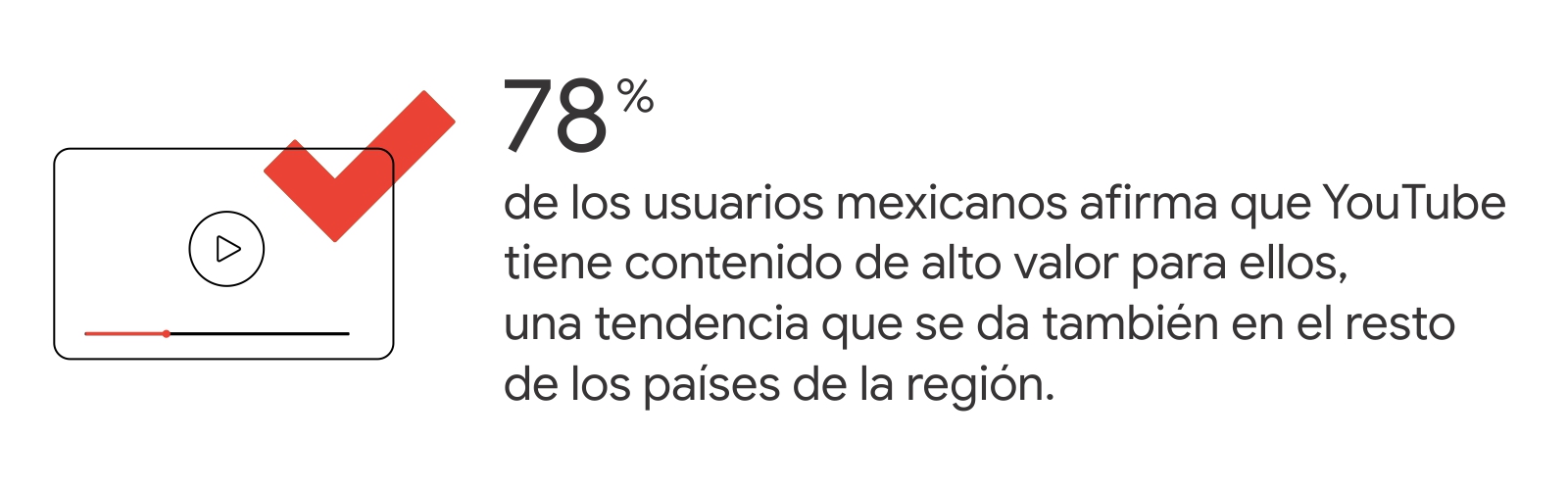 Una pantalla donde se reproduce un video y un tilde en rojo. A la derecha, dice: 78% de los usuarios mexicanos afirma que YouTube tiene contenido de alto valor para ellos, una tendencia que se da también en el resto de los países de la región.