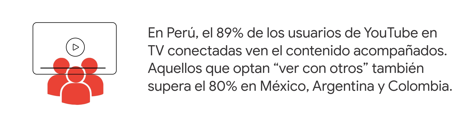 3 figuras humanas en rojo están frente al televisor. Luego, la estadística: En Perú, el 89% de los usuarios de YouTube en TV conectadas ven el contenido acompañados. Aquellos que optan “ver con otros” también supera el 80% en México, Argentina y Colombia