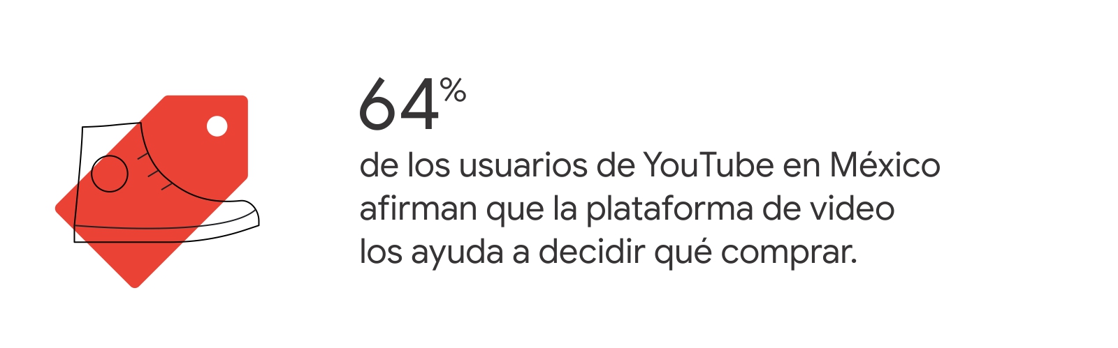 unas zapatillas con un tag de compra en rojo. A la derecha, la estadística: 64% de los usuarios de YouTube en México afirman que la plataforma de video los ayuda a decidir qué comprar.